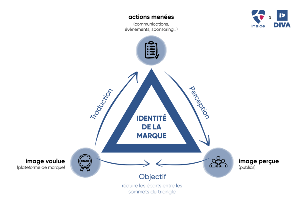 Comment s’aligner autour de l’identité de votre DSI ?